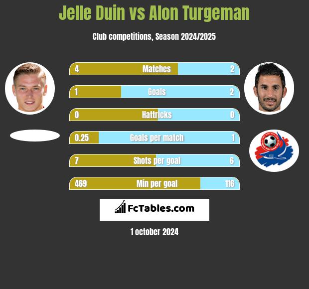 Jelle Duin vs Alon Turgeman h2h player stats