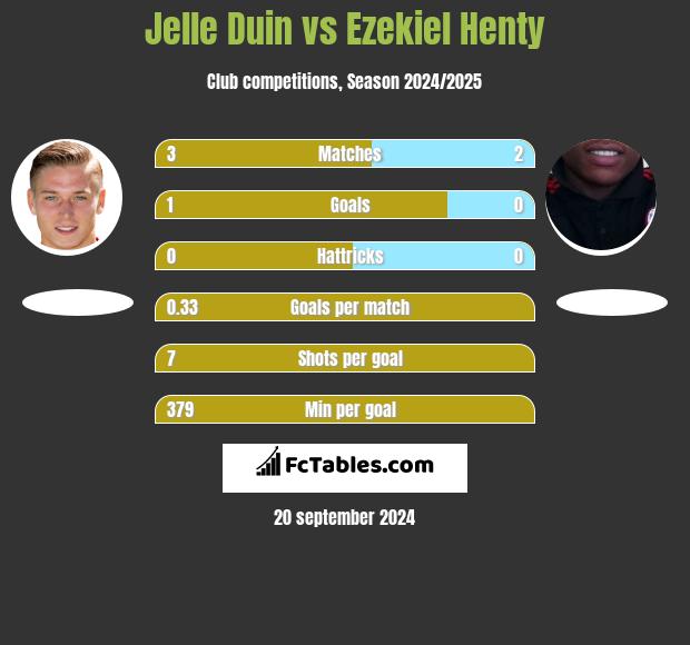 Jelle Duin vs Ezekiel Henty h2h player stats