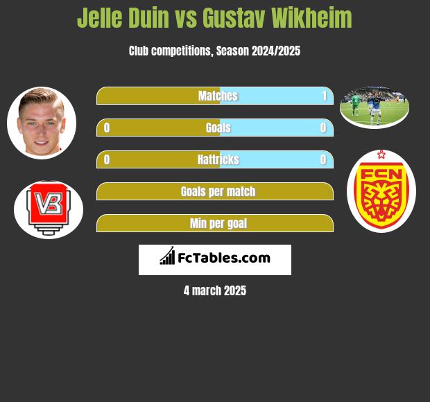 Jelle Duin vs Gustav Wikheim h2h player stats