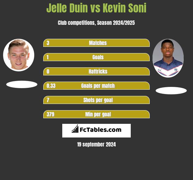 Jelle Duin vs Kevin Soni h2h player stats