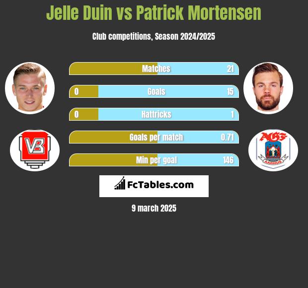 Jelle Duin vs Patrick Mortensen h2h player stats