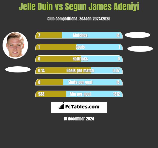 Jelle Duin vs Segun James Adeniyi h2h player stats