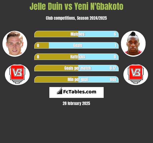 Jelle Duin vs Yeni N'Gbakoto h2h player stats