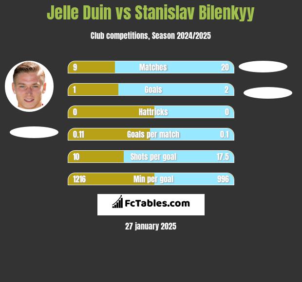 Jelle Duin vs Stanislav Bilenkyy h2h player stats