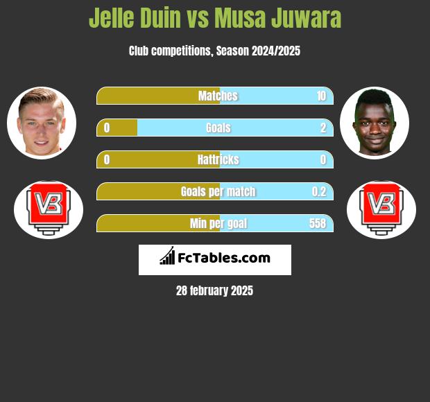 Jelle Duin vs Musa Juwara h2h player stats