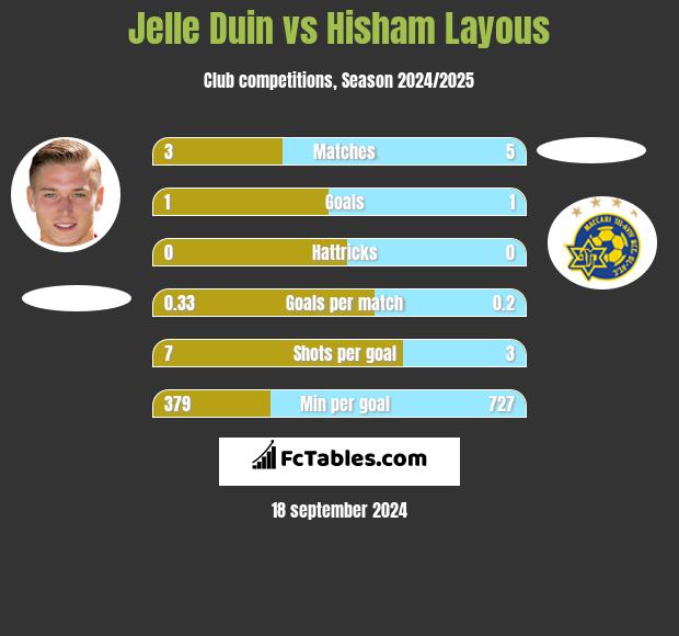 Jelle Duin vs Hisham Layous h2h player stats