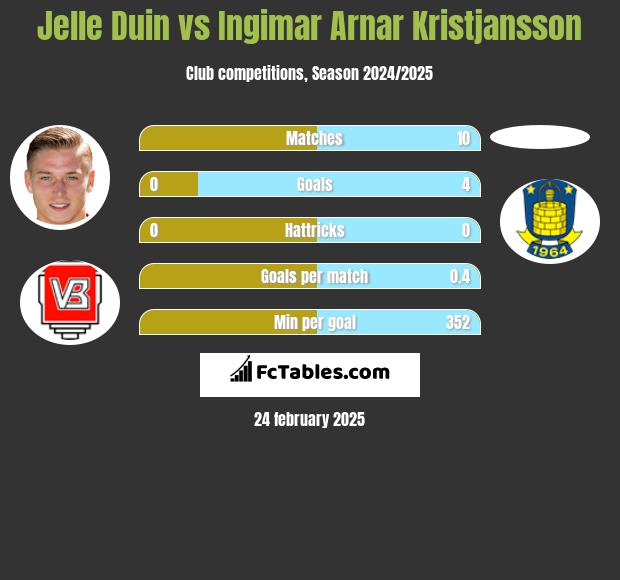 Jelle Duin vs Ingimar Arnar Kristjansson h2h player stats