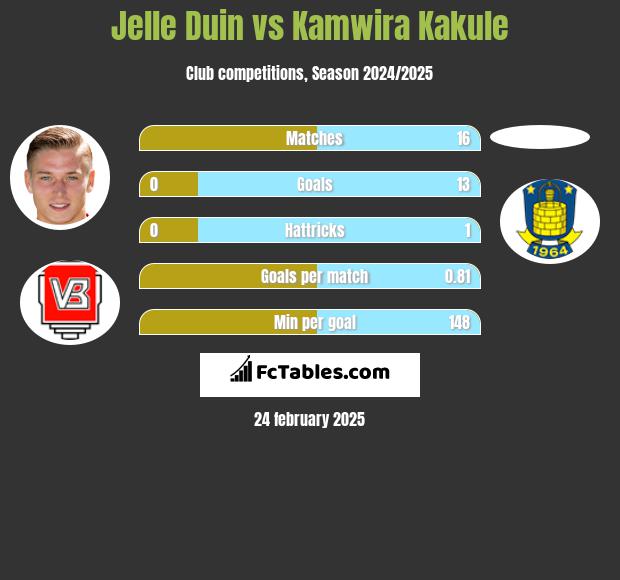 Jelle Duin vs Kamwira Kakule h2h player stats