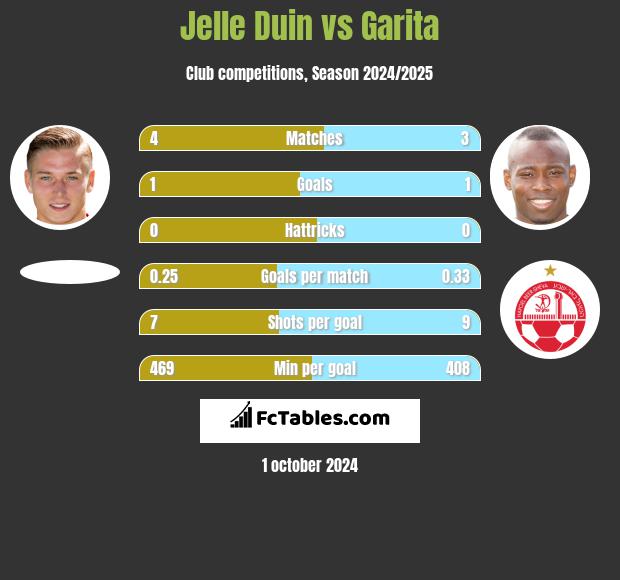 Jelle Duin vs Garita h2h player stats