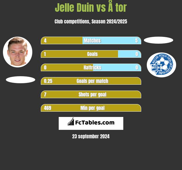 Jelle Duin vs Å tor h2h player stats