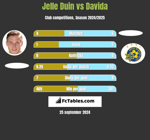 Jelle Duin vs Davida h2h player stats