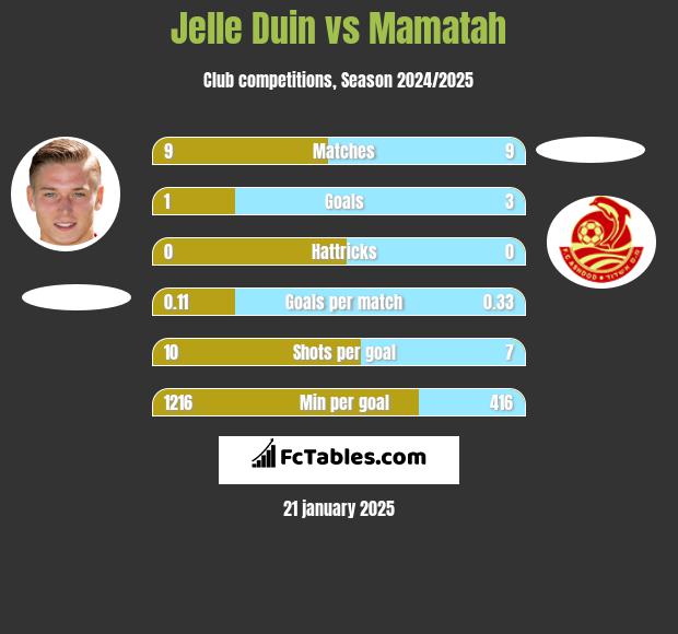 Jelle Duin vs Mamatah h2h player stats