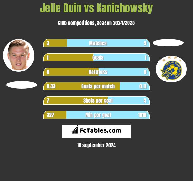 Jelle Duin vs Kanichowsky h2h player stats