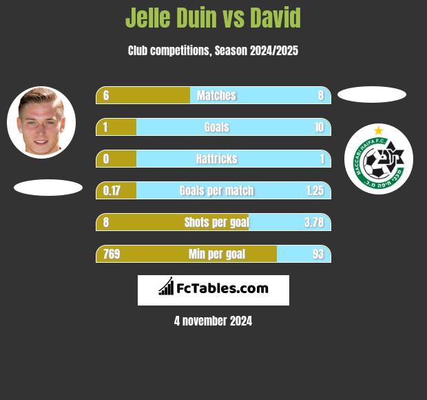 Jelle Duin vs David h2h player stats