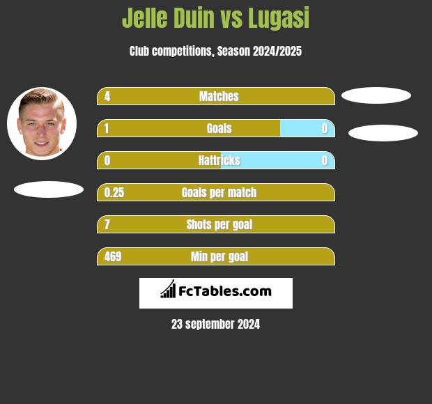 Jelle Duin vs Lugasi h2h player stats