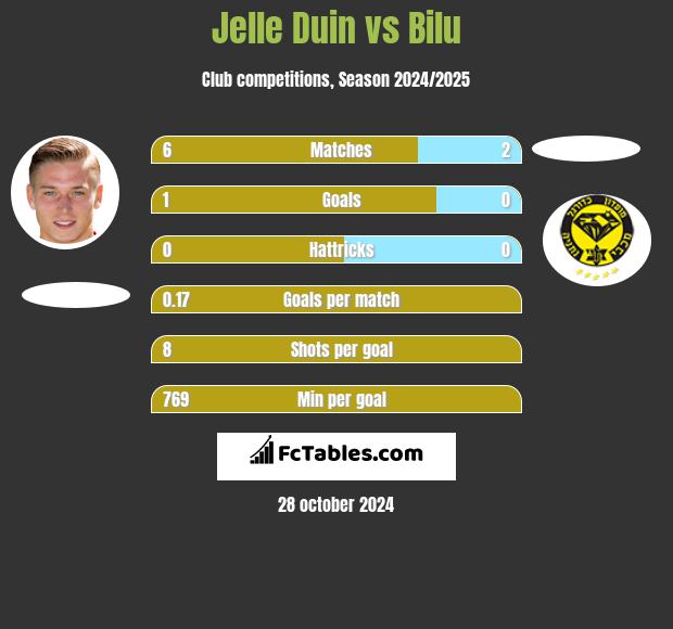 Jelle Duin vs Bilu h2h player stats