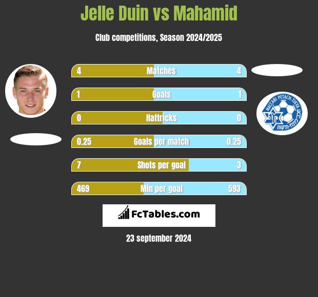 Jelle Duin vs Mahamid h2h player stats