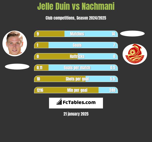 Jelle Duin vs Nachmani h2h player stats