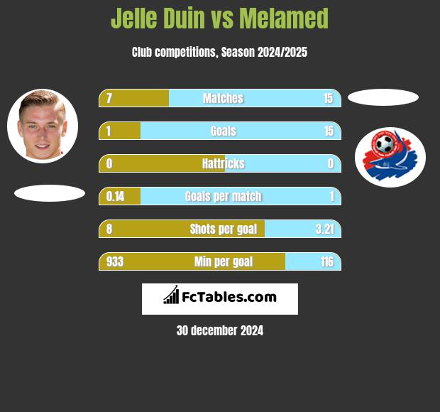 Jelle Duin vs Melamed h2h player stats