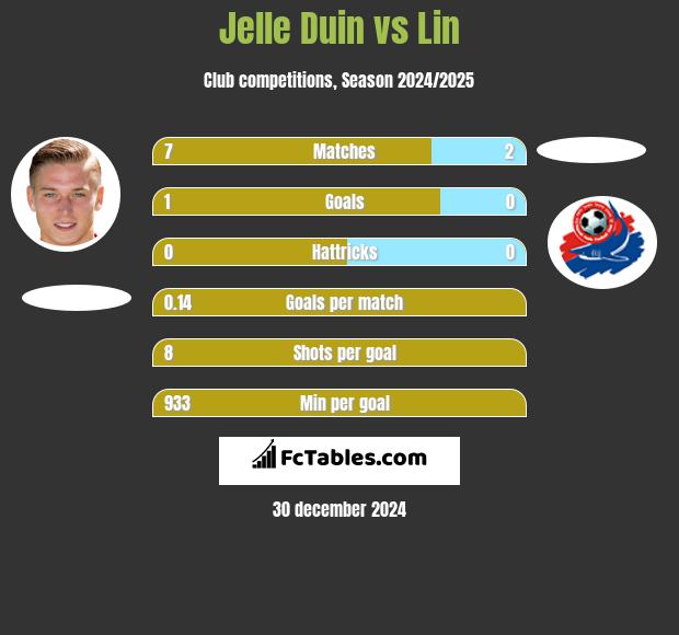 Jelle Duin vs Lin h2h player stats