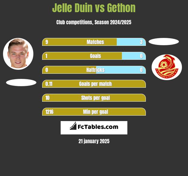 Jelle Duin vs Gethon h2h player stats