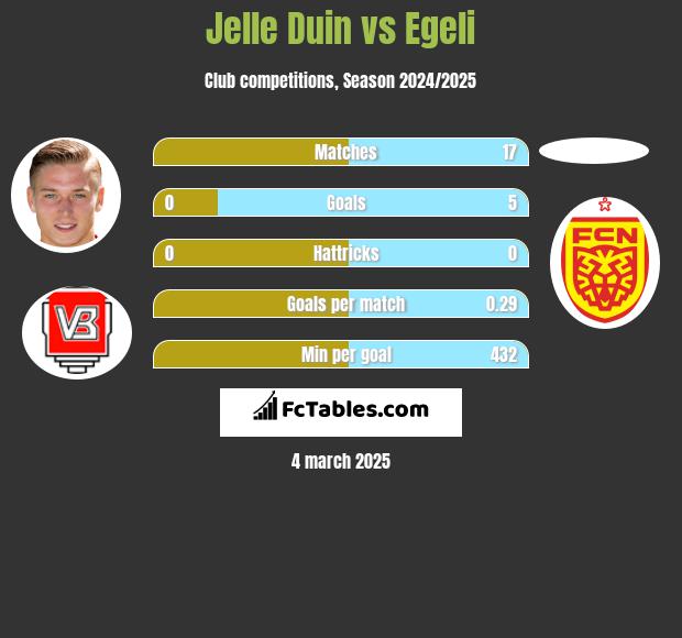 Jelle Duin vs Egeli h2h player stats