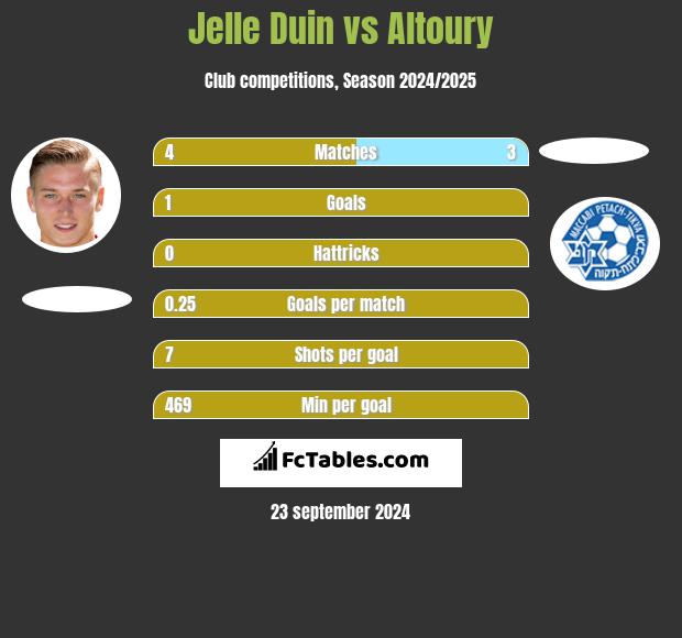 Jelle Duin vs Altoury h2h player stats