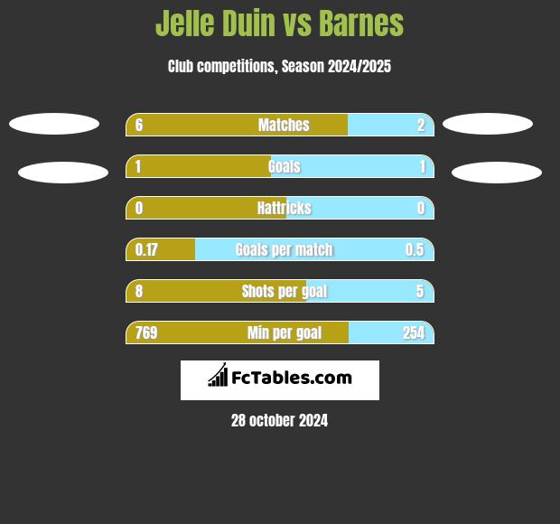 Jelle Duin vs Barnes h2h player stats