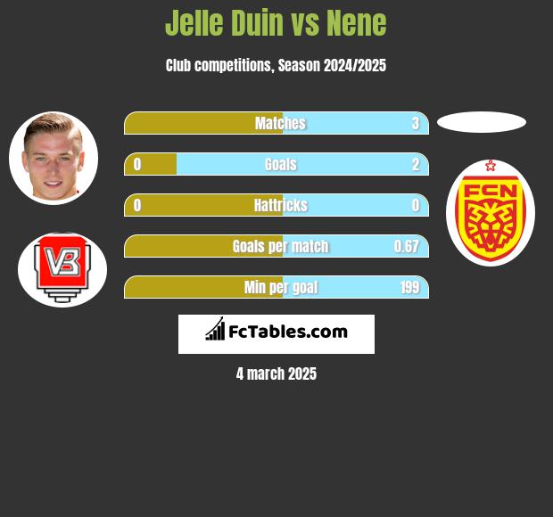 Jelle Duin vs Nene h2h player stats