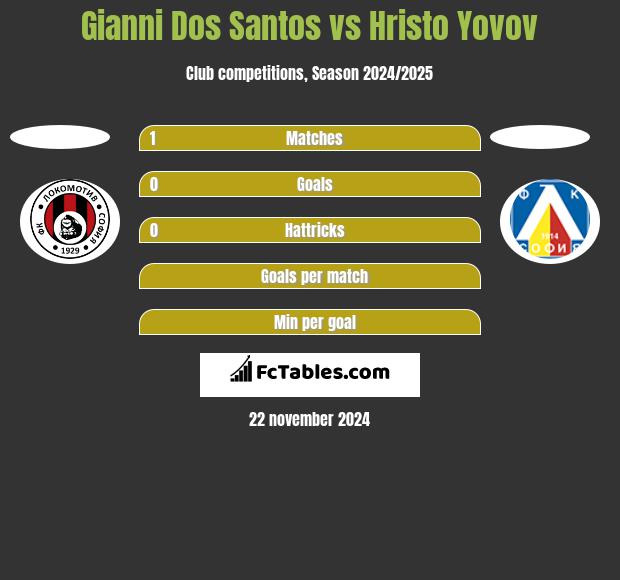 Gianni Dos Santos vs Hristo Yovov h2h player stats