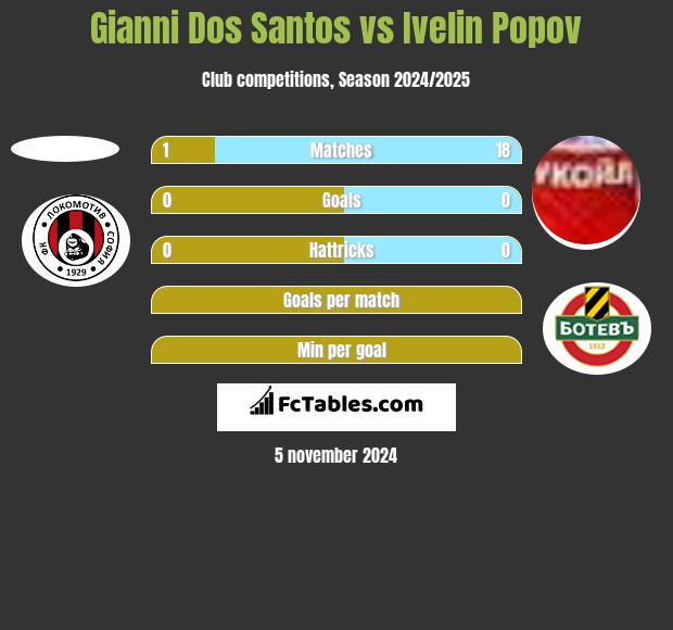 Gianni Dos Santos vs Ivelin Popov h2h player stats