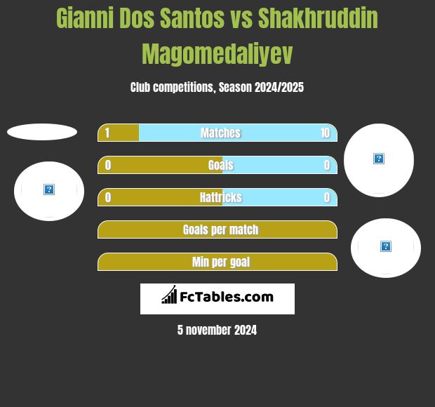 Gianni Dos Santos vs Shakhruddin Magomedaliyev h2h player stats