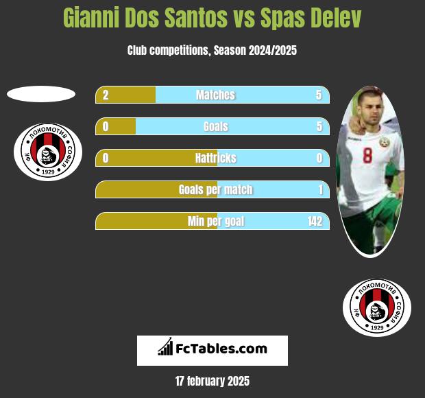 Gianni Dos Santos vs Spas Delev h2h player stats