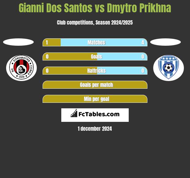 Gianni Dos Santos vs Dmytro Prikhna h2h player stats