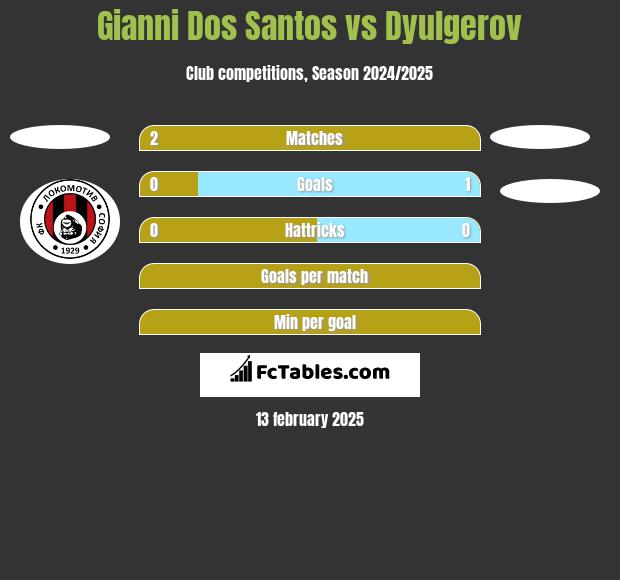 Gianni Dos Santos vs Dyulgerov h2h player stats