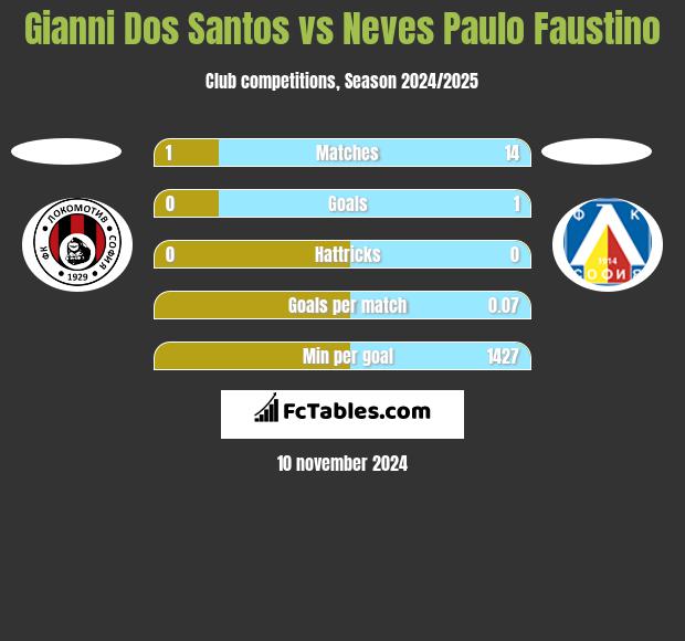 Gianni Dos Santos vs Neves Paulo Faustino h2h player stats