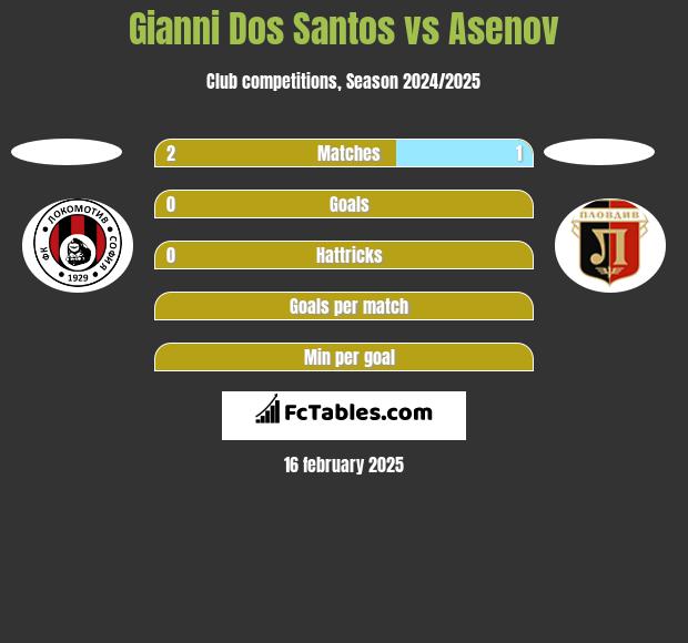 Gianni Dos Santos vs Asenov h2h player stats