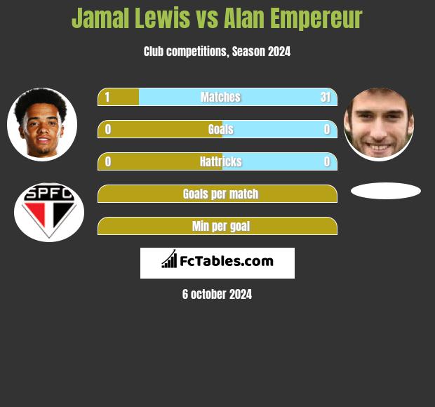 Jamal Lewis vs Alan Empereur h2h player stats