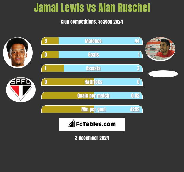 Jamal Lewis vs Alan Ruschel h2h player stats