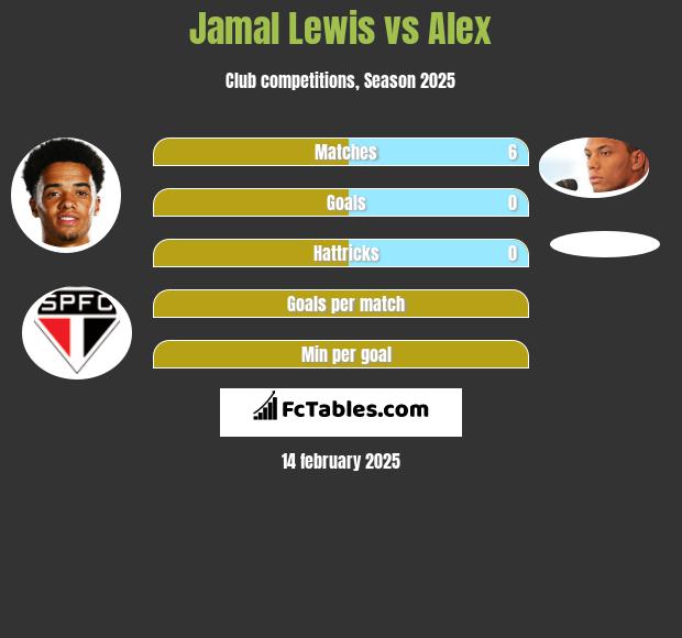 Jamal Lewis vs Alex h2h player stats