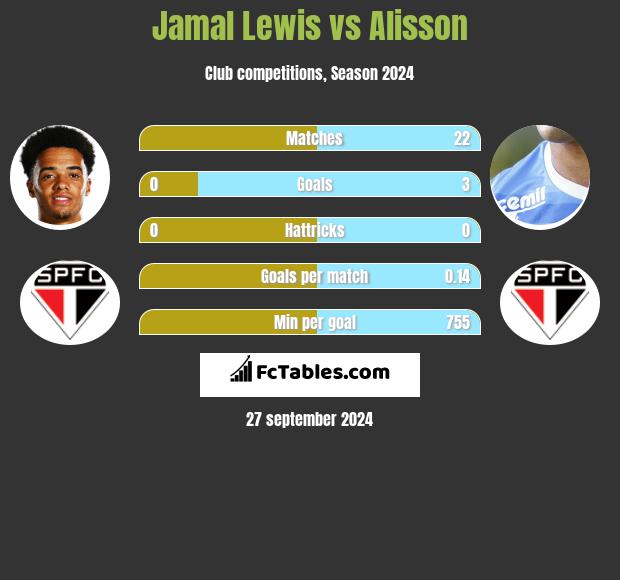 Jamal Lewis vs Alisson h2h player stats