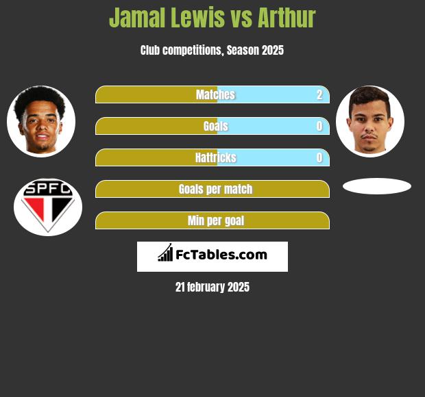 Jamal Lewis vs Arthur h2h player stats