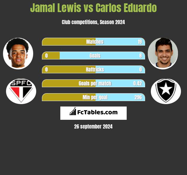 Jamal Lewis vs Carlos Eduardo h2h player stats