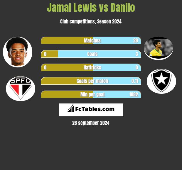 Jamal Lewis vs Danilo h2h player stats