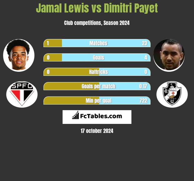 Jamal Lewis vs Dimitri Payet h2h player stats