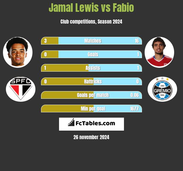 Jamal Lewis vs Fabio h2h player stats