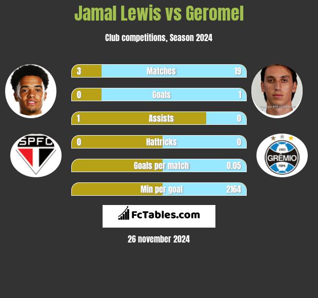 Jamal Lewis vs Geromel h2h player stats