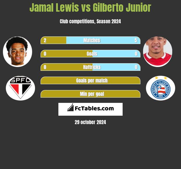 Jamal Lewis vs Gilberto Junior h2h player stats