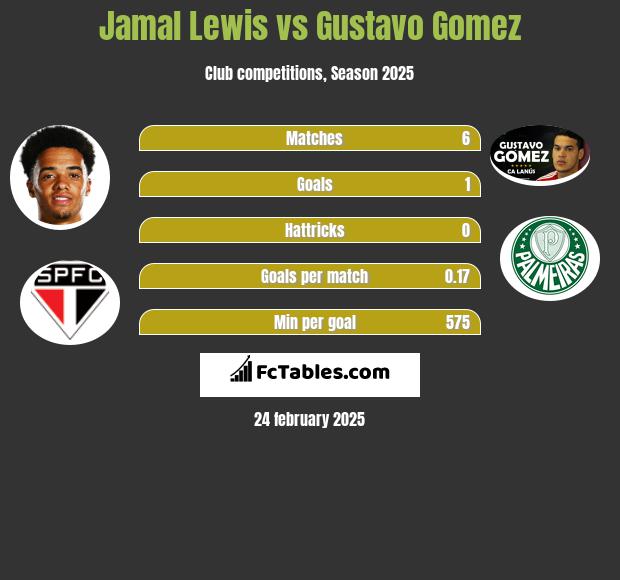 Jamal Lewis vs Gustavo Gomez h2h player stats