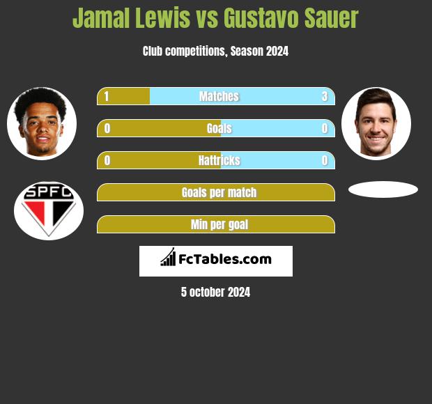 Jamal Lewis vs Gustavo Sauer h2h player stats